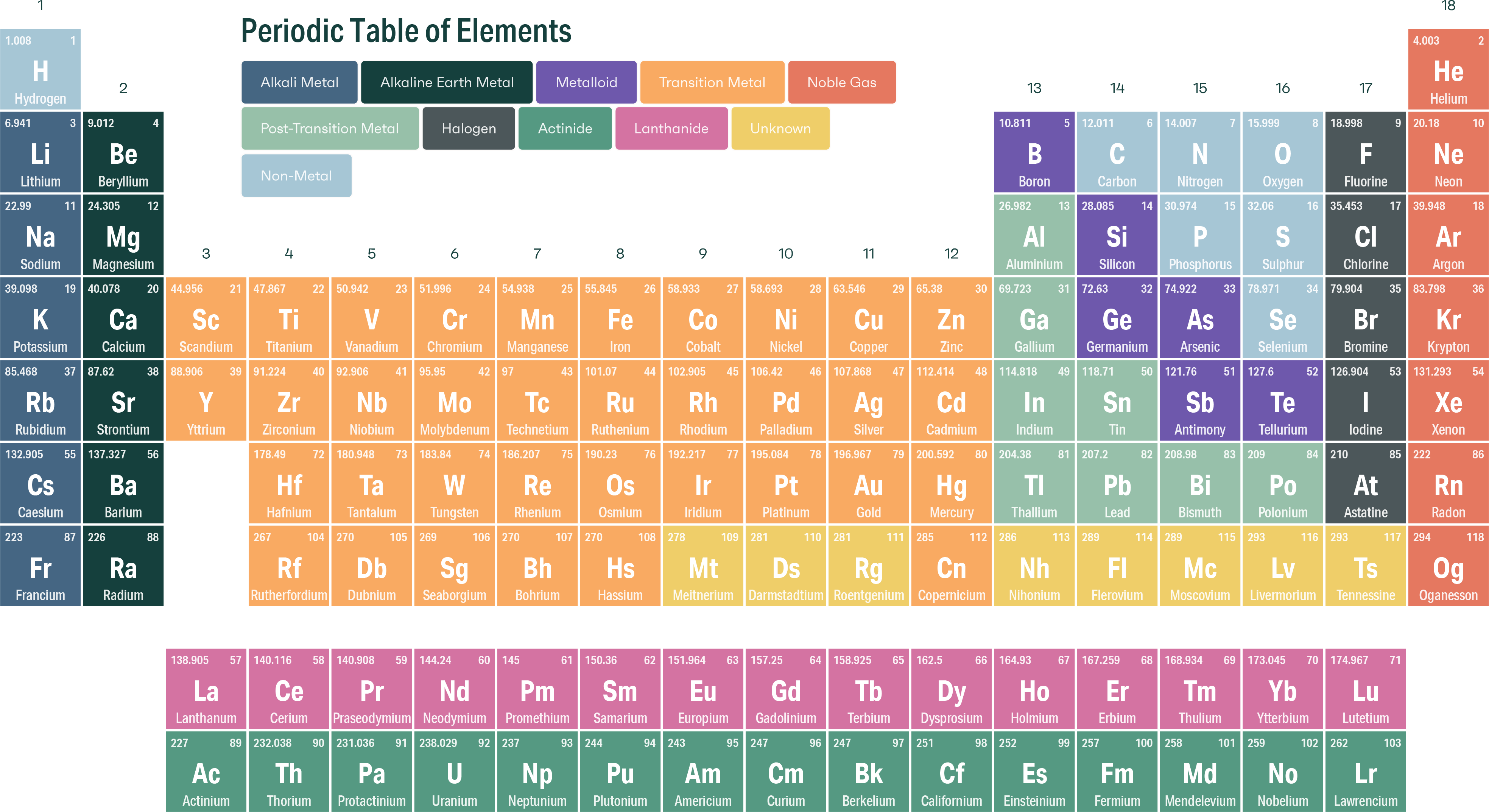 Periodic Table No Background