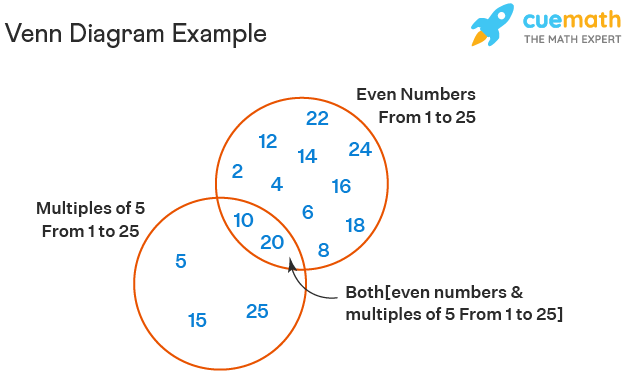 Venn Diagram PNG Clipart