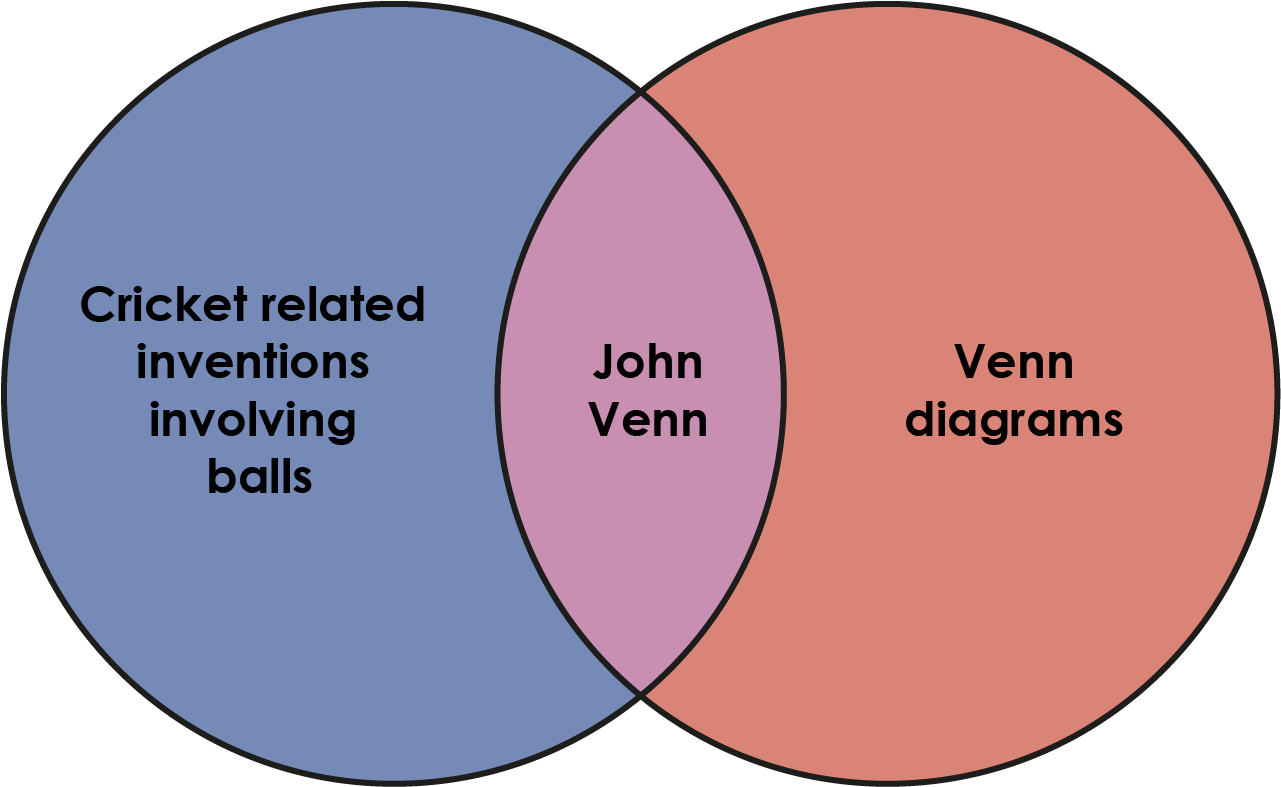 Venn Diagram PNG Free Image